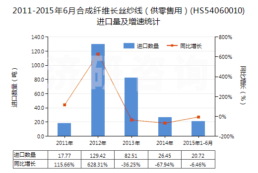 2011-2015年6月合成纖維長(zhǎng)絲紗線(xiàn)（供零售用）(HS54060010)進(jìn)口量及增速統(tǒng)計(jì)